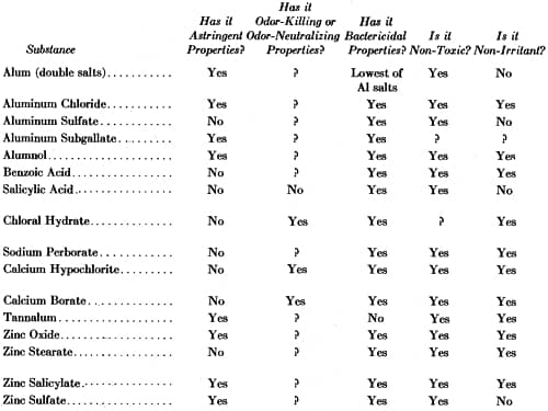 1933 Comparison of Deodorant Properties of Substances