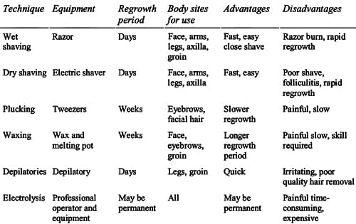 Comparison of hair removal treatments