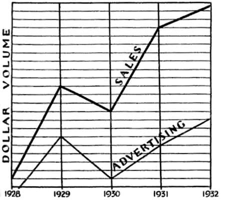 1932 Comparison of Outdoor Girl sales volumes with advertising expenditure